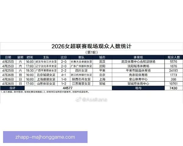 2026女超联赛第四轮观众人数统计揭示场均4287人热烈支持赛事